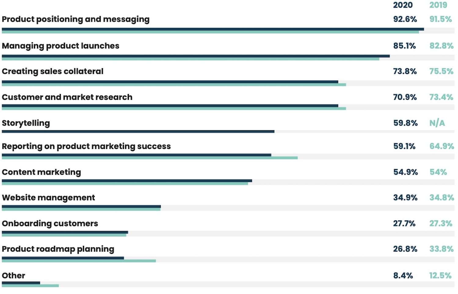 PMA State of Product Marketing Report 2020 - Roles & responsibilities of Product Marketers